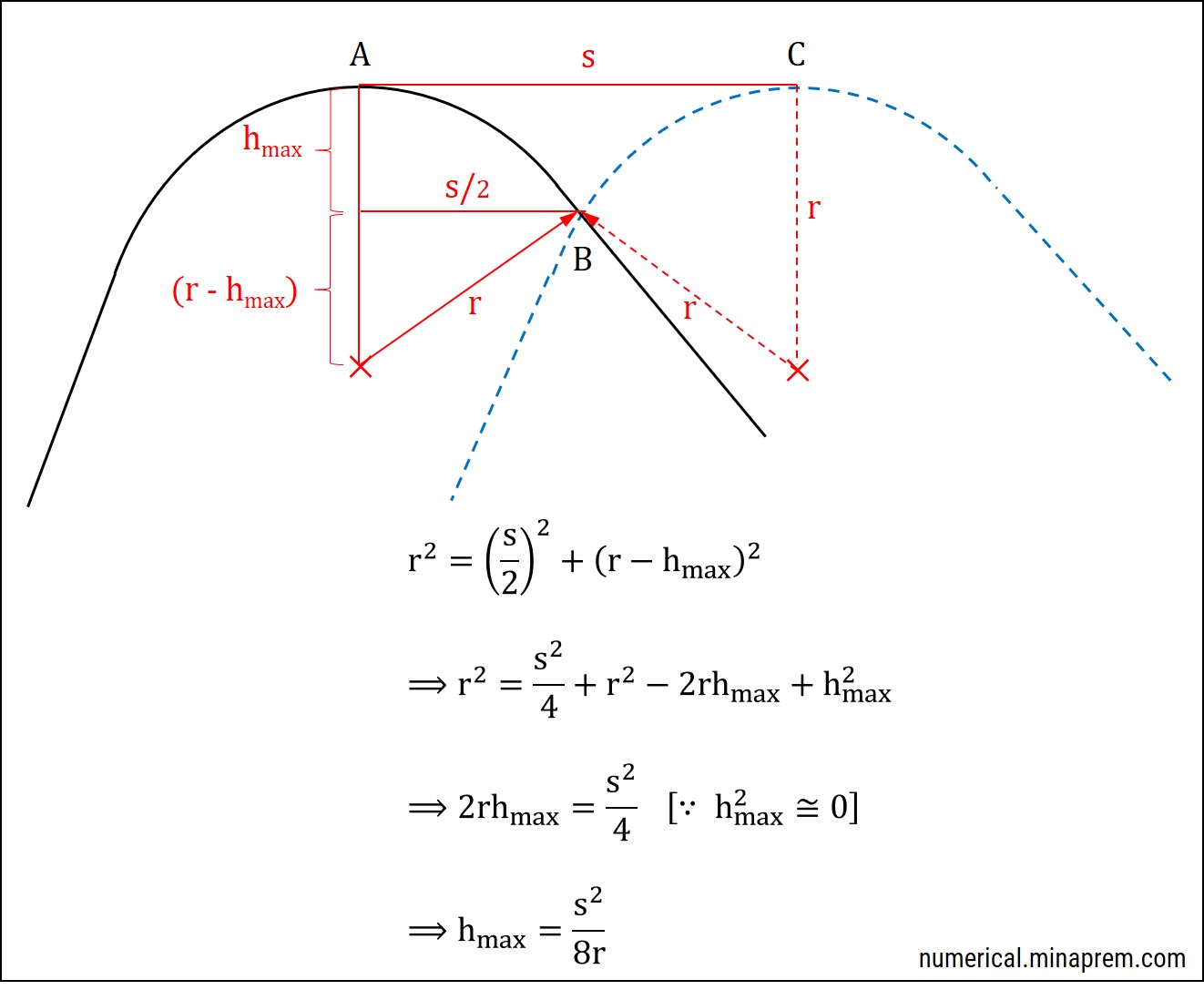 Derivation of formula for theoretical surface roughness in straight turning with a tool having nose radius