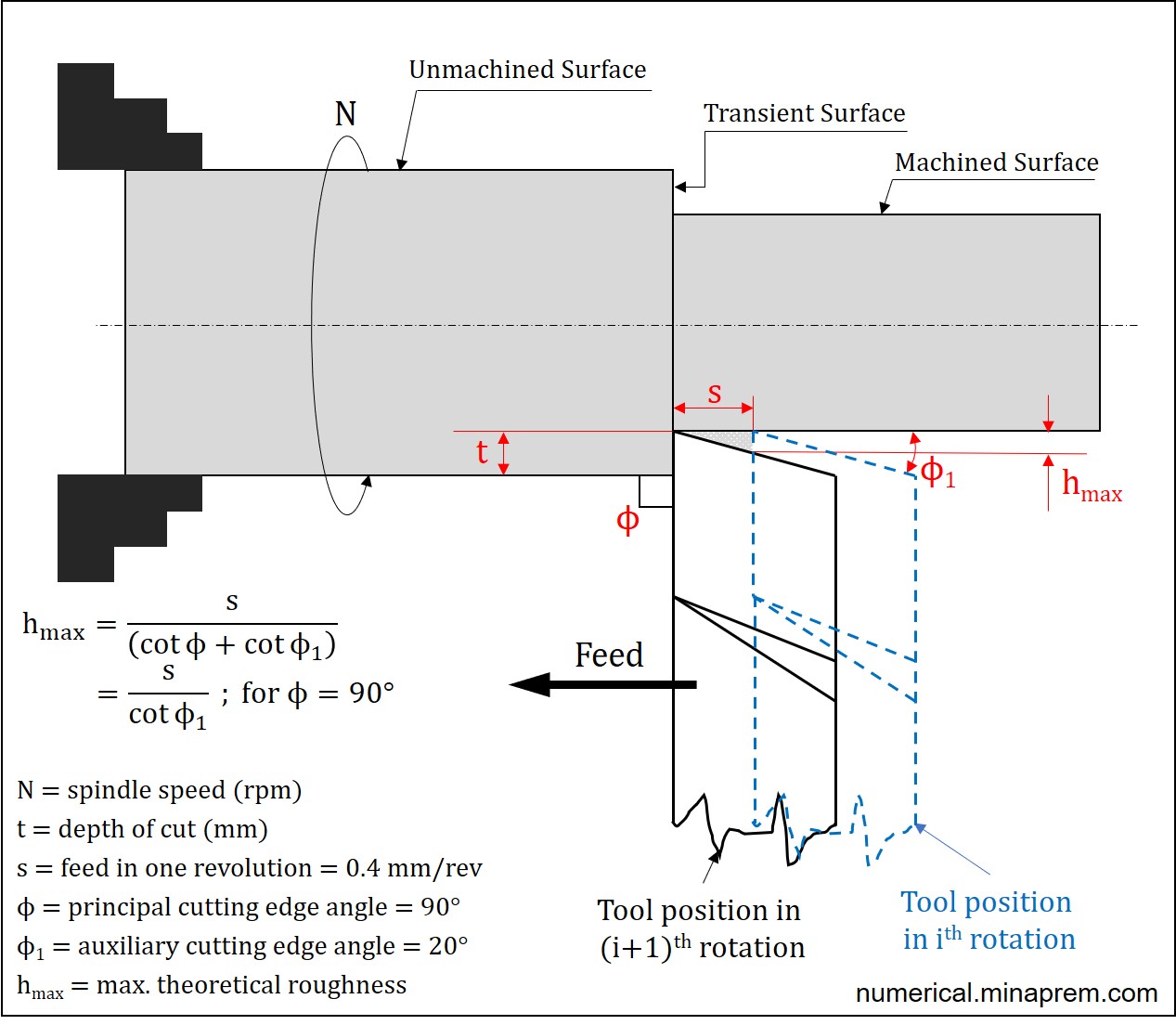 Illustration of feed marks generation in turning with a sharp tool having 90 degree principal cutting edge angle