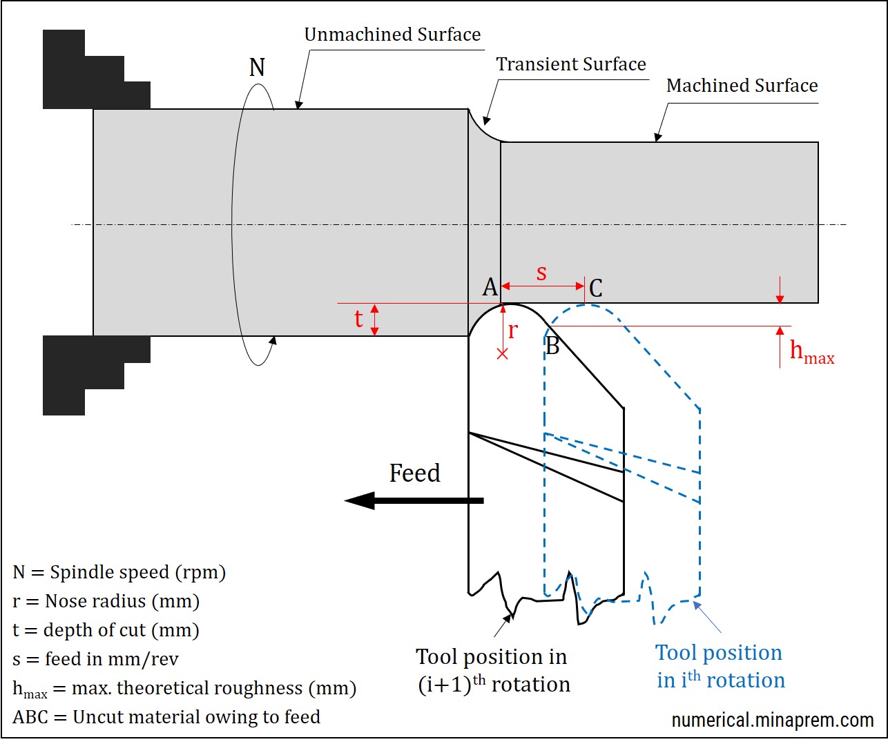 Illustration of feed marks generation in turning with a tool having 1.0 mm nose radius and 90 degree principal cutting edge angle