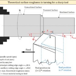 Lay marks generation in straight turning with a sharp tool that determine theoretical surface roughness