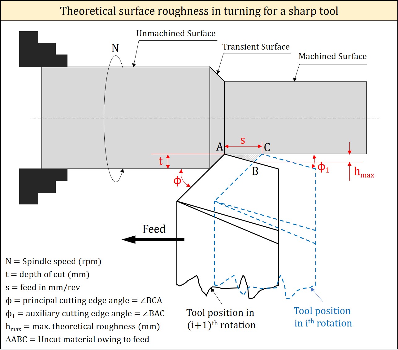 Lay marks generation in straight turning with a sharp tool that determine theoretical surface roughness