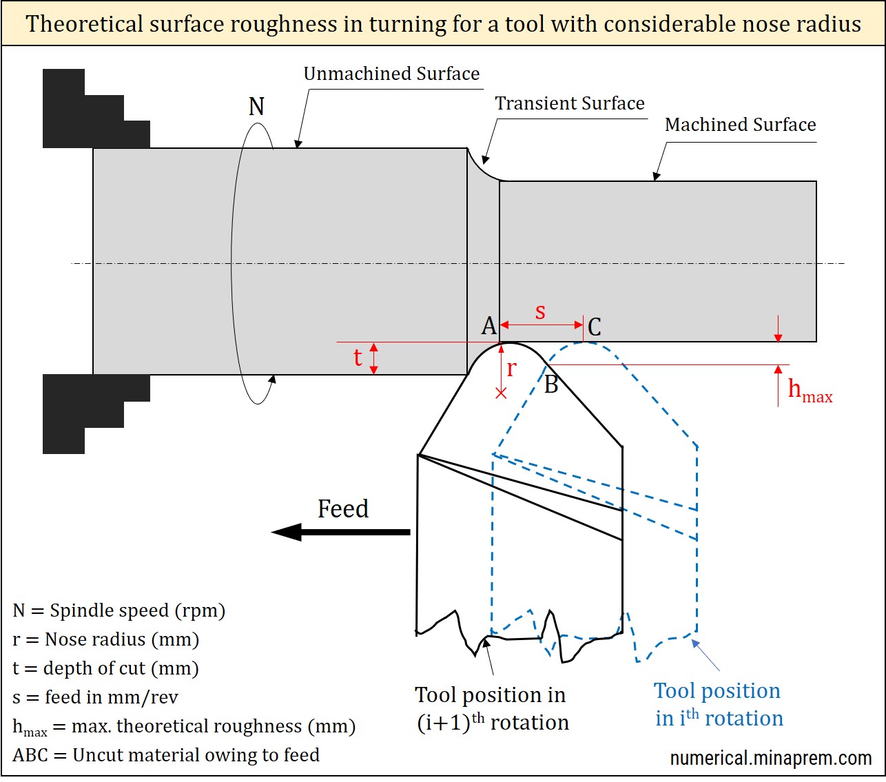 Lay marks generation in straight turning with a tool having nose radius that determine theoretical surface roughness