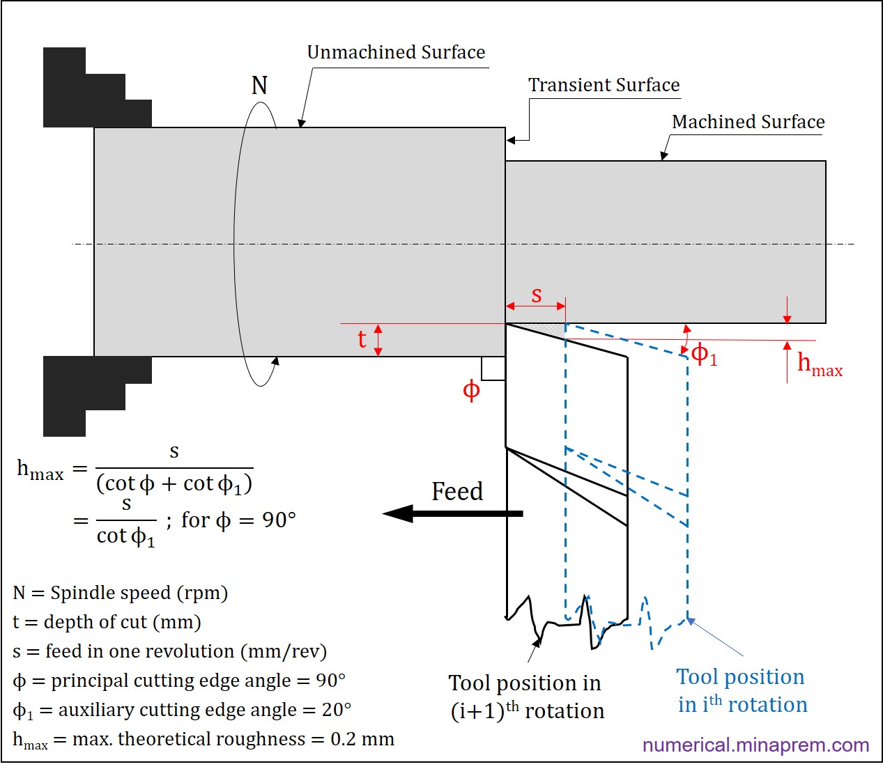 Lay marks generation in turning owing to continuous feed of the tool having 90 degree principal cutting edge angle