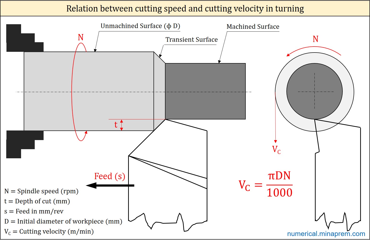 Relation between cutting speed and cutting velocity in turning