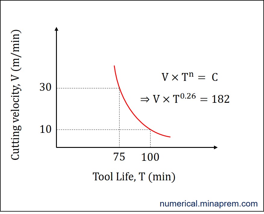 Schematic for Taylor’s tool life equation for n = 0.26 and C = 182