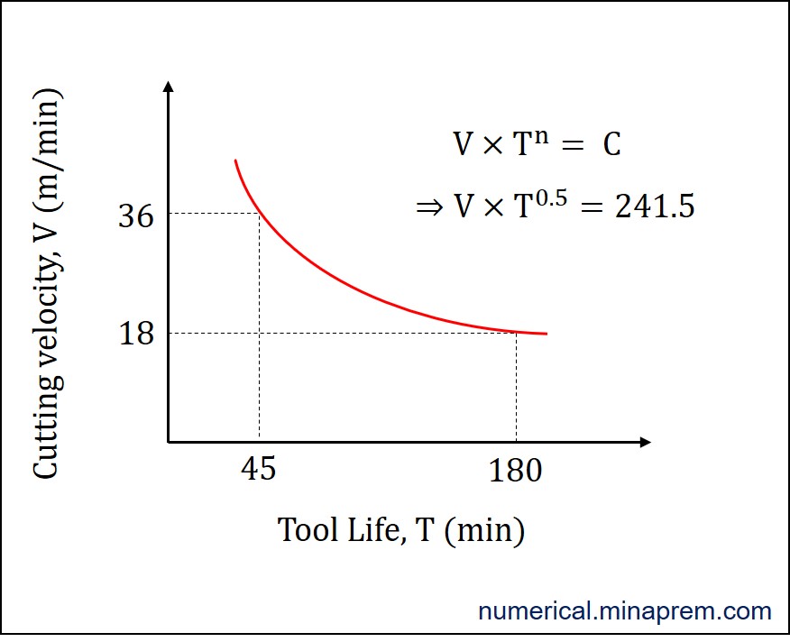 Taylor's tool life curve for n = 0.5 and C = 241.5 to calculate cutting speed for given tool life