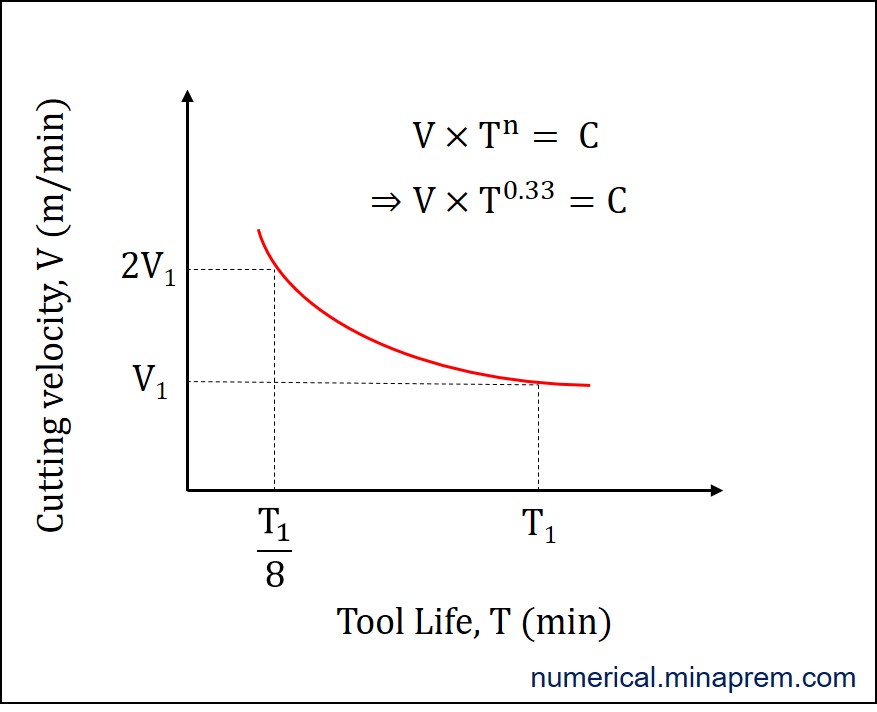 Taylor's tool life curve when doubling the cutting speed reduces the tool life to 0.125 of the original value