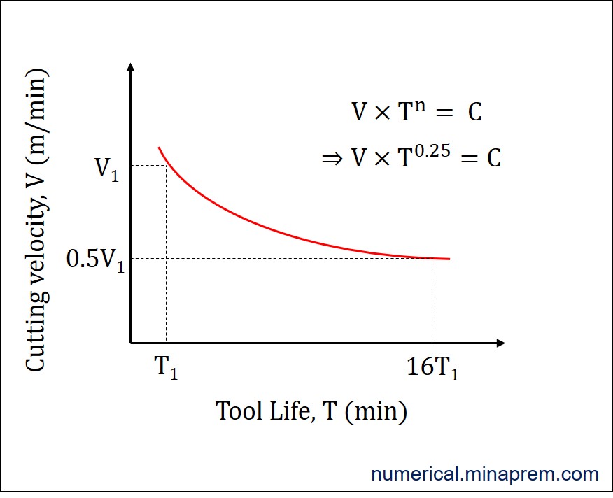 Taylor’s Tool Life curve when tool life increases 16 times if the cutting speed is halved