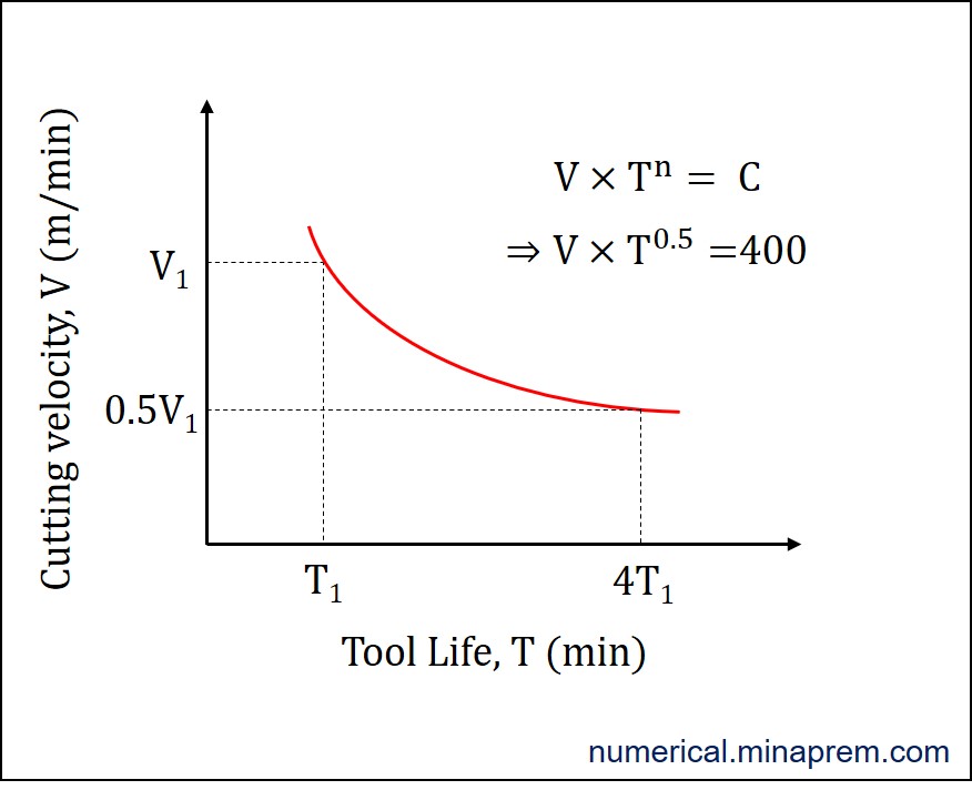 Taylor’s Tool Life curve when tool life increases 300% for the reduction of cutting speed by 50%