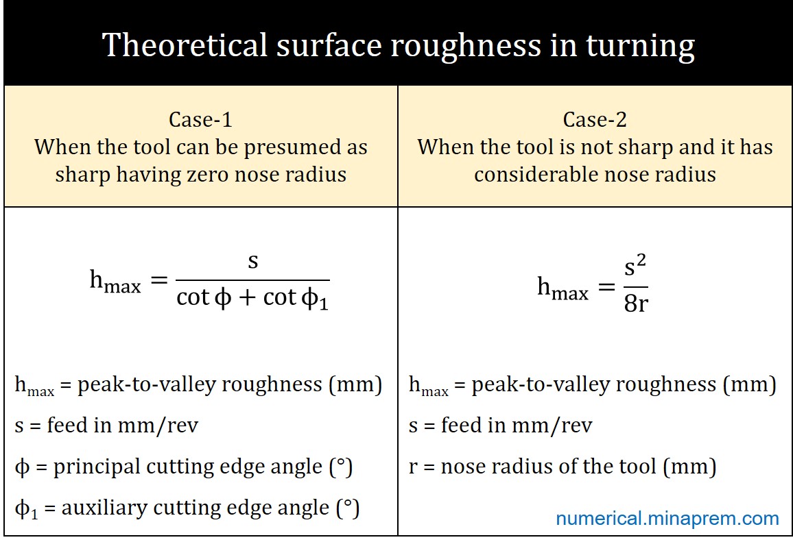 Theoretical surface roughness formulas for turning with sharp tool and tool with nose radius