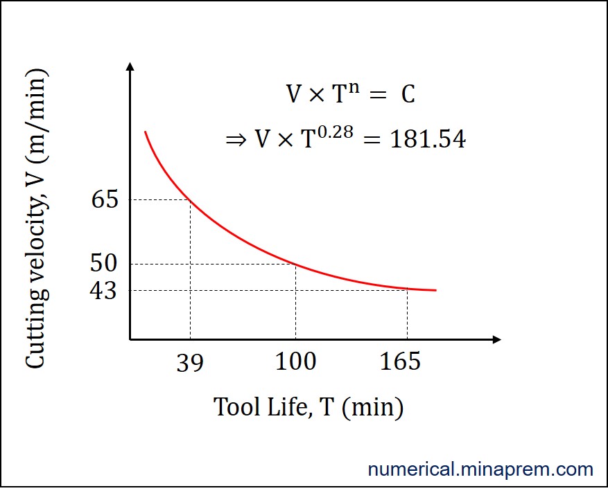 Tool life from speed, and velocity from tool life using Taylor’s Tool Life equation in machining