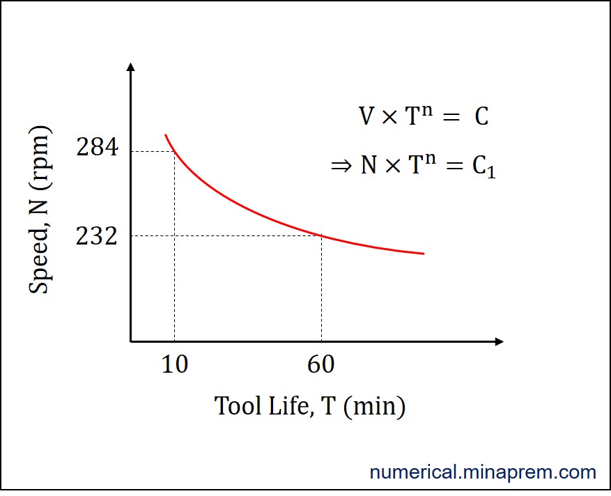 Variation of Taylor’s tool life equation in a speed vs tool life curve