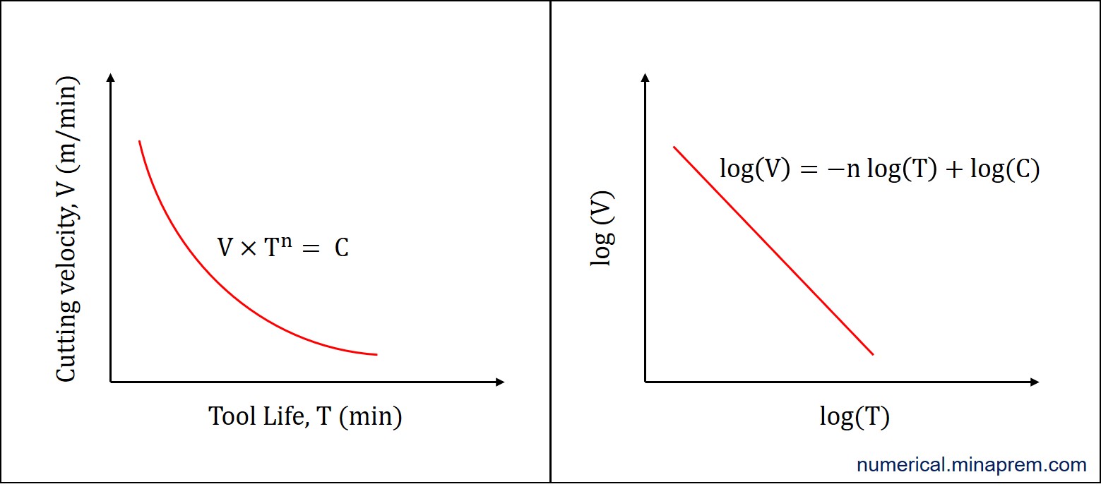 Variation of tool life with cutting velocity following Taylor’s Tool Life equation