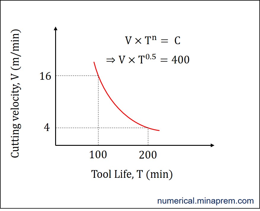 Velocity vs Tool Life curve using Taylor’s Tool Life equation for n of 0.5 and C of 400