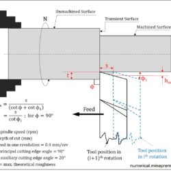 Illustration of feed marks generation in turning with a sharp tool having 90 degree principal cutting edge angle