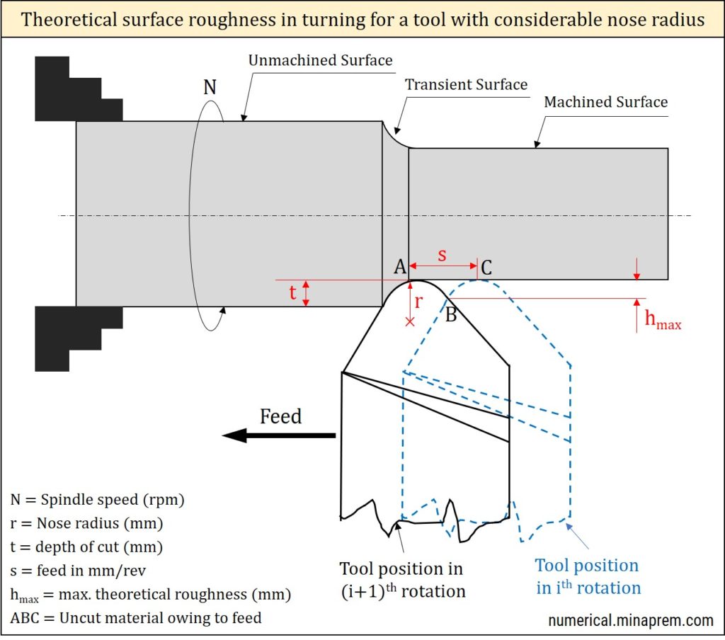 Formula for surface roughness in turning