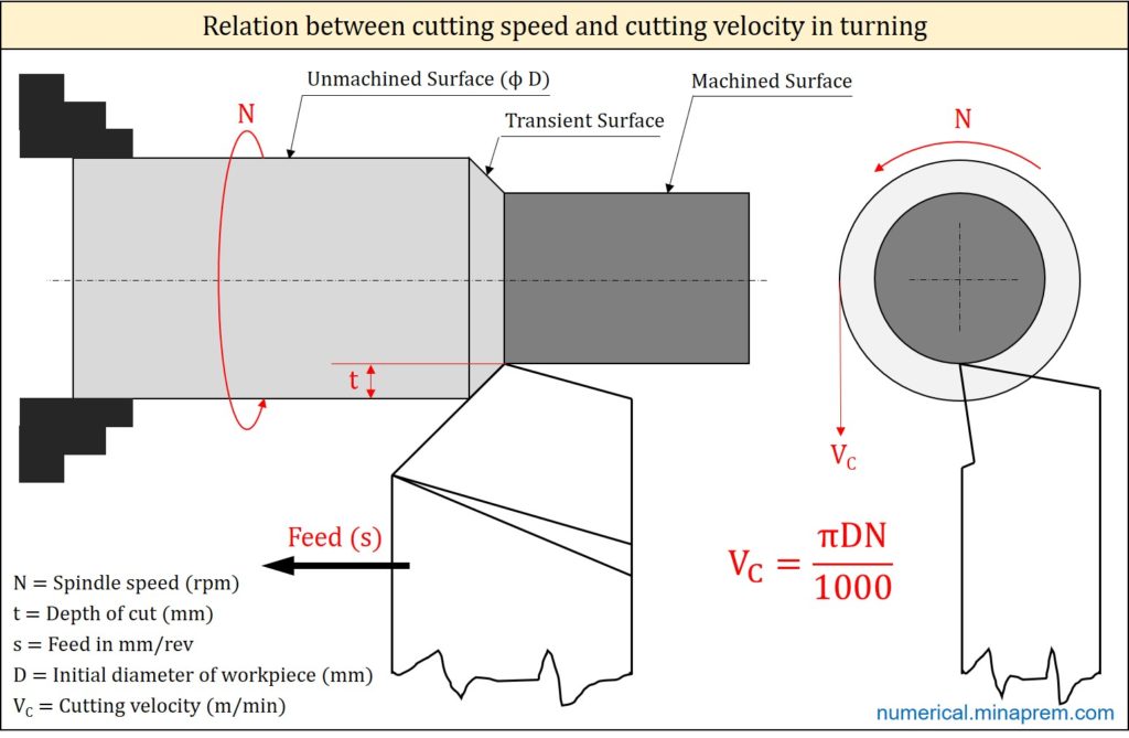 Calculate the value of Taylorian Exponent of tool life in machining