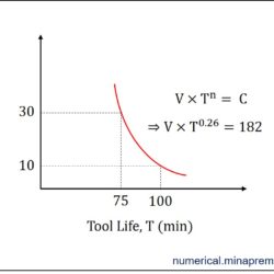 Schematic for Taylor’s tool life equation for n = 0.26 and C = 182