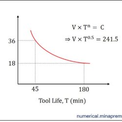 Taylor's tool life curve for n = 0.5 and C = 241.5 to calculate cutting speed for given tool life