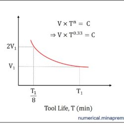 Taylor's tool life curve when doubling the cutting speed reduces the tool life to 0.125 of the original value