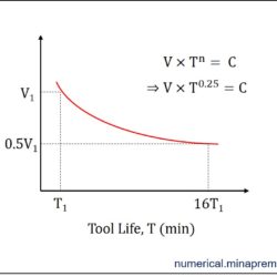 Taylor’s Tool Life curve when tool life increases 16 times if the cutting speed is halved