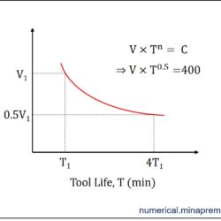 Taylor’s Tool Life curve when tool life increases 300% for the reduction of cutting speed by 50%