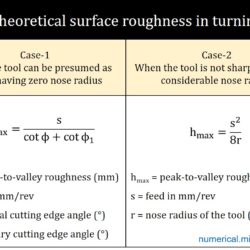 Theoretical surface roughness formulas for turning with sharp tool and tool with nose radius