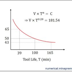 Tool life from speed, and velocity from tool life using Taylor’s Tool Life equation in machining