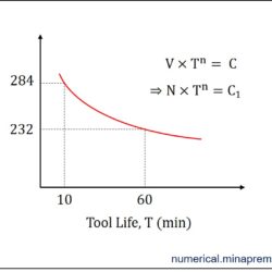 Variation of Taylor’s tool life equation in a speed vs tool life curve