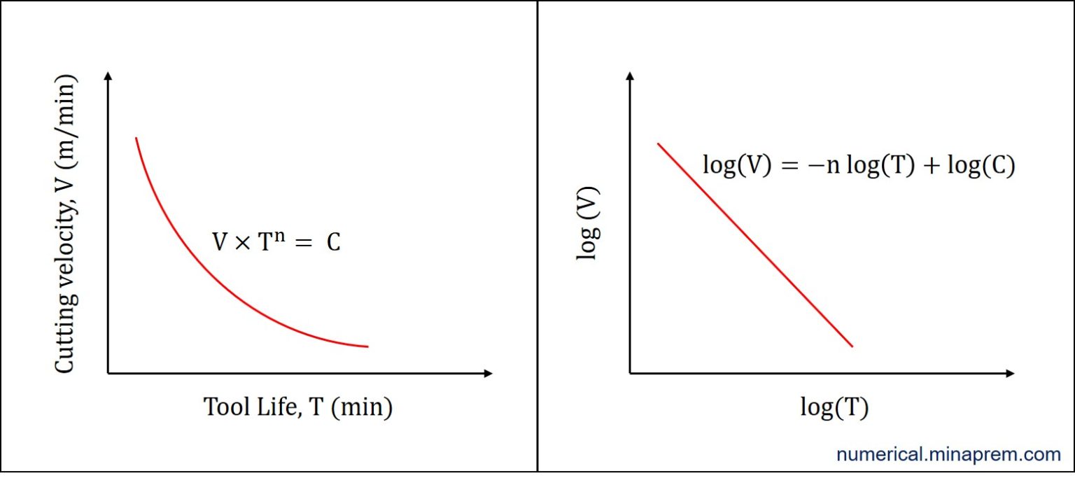 Taylor’s Tool Life Formula for Machining