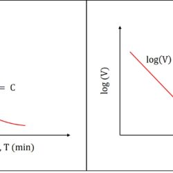 Taylor’s Tool Life Formula for Machining