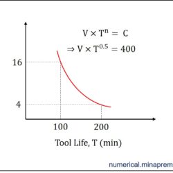 Velocity vs Tool Life curve using Taylor’s Tool Life equation for n of 0.5 and C of 400